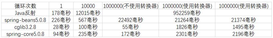 java怎么复制非空对象属性值