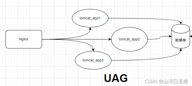 基于Docker如何部署Tomcat集群、 Nginx负载均衡