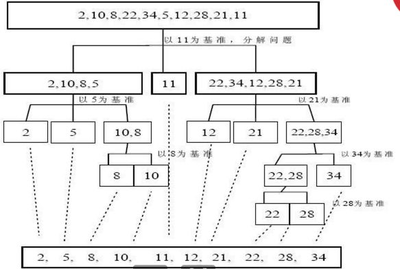 java排序算法之快速排序的示例分析