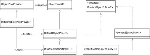 .NET Core對象池的示例分析