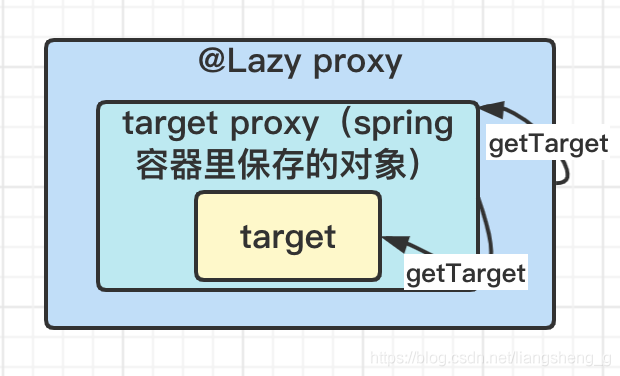 Java中Spring @Lazy延迟注入的示例分析