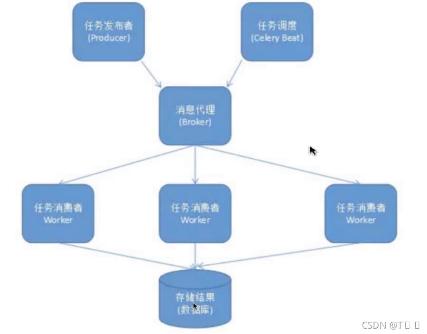 python中如何使用Celery容联云异步发送验证码功能