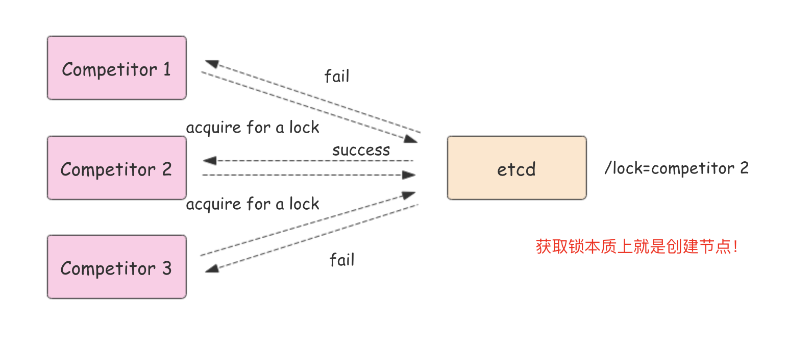 Go如何操作etcd