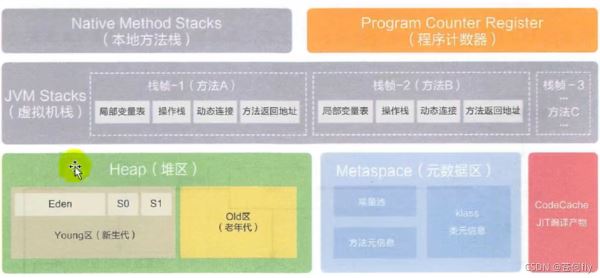 JAVA中JVM运行时数据区的示例分析