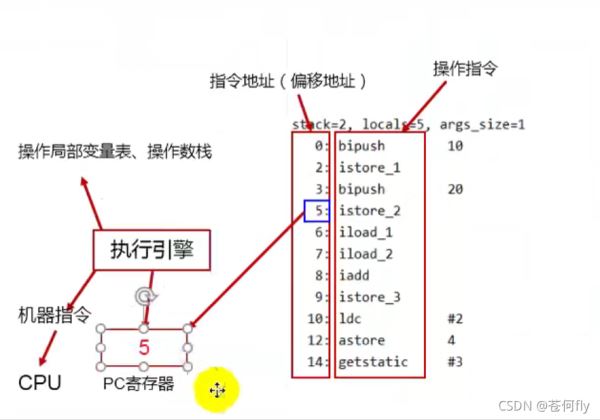 JAVA中JVM运行时数据区的示例分析