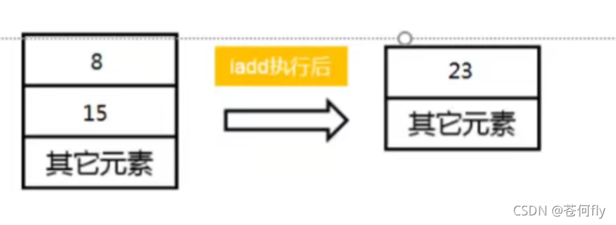 JAVA中JVM运行时数据区的示例分析