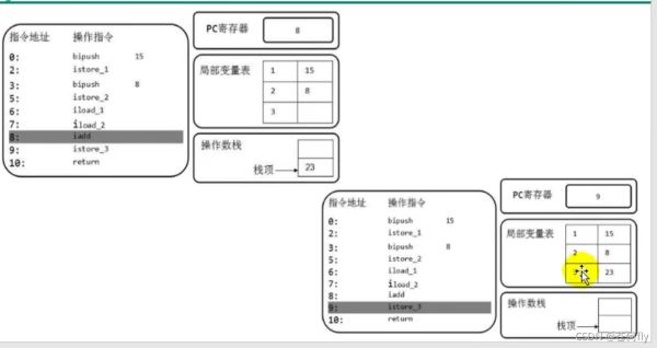 JAVA中JVM運(yùn)行時(shí)數(shù)據(jù)區(qū)的示例分析