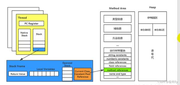 JAVA中JVM运行时数据区的示例分析