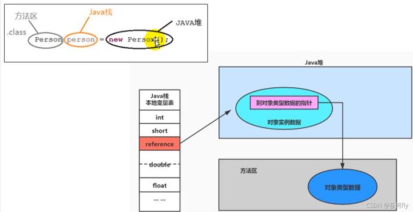 JAVA中JVM运行时数据区的示例分析