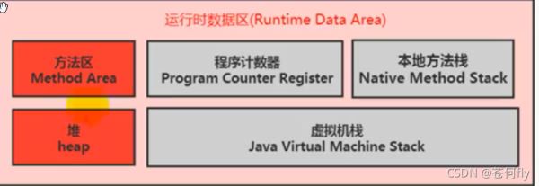 JAVA中JVM运行时数据区的示例分析