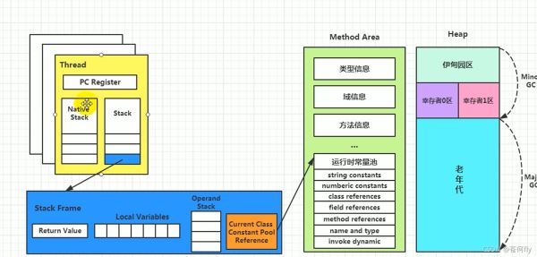 JAVA中JVM运行时数据区的示例分析