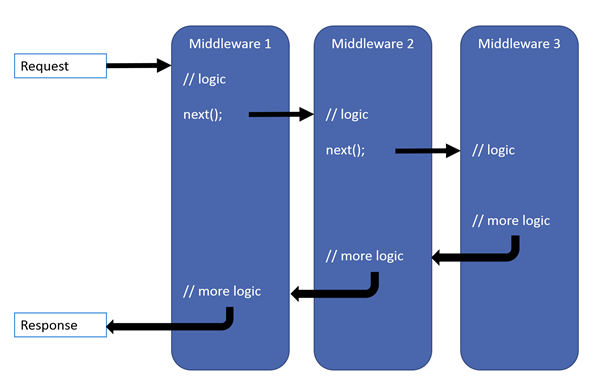 ASP.NET Core中间件Middleware怎么用