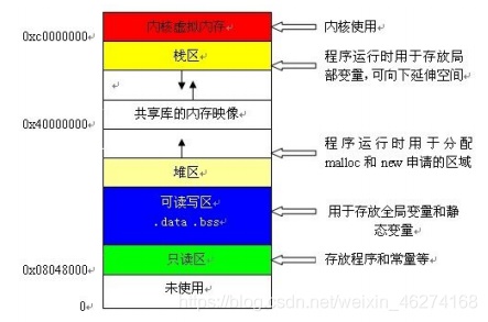 C/C++中栈stack和堆heap有什么用