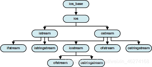 C/C++中I/O進(jìn)階怎么用