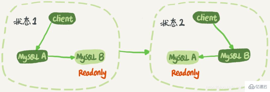 MySQL中的主备、主从和读写分离的原理