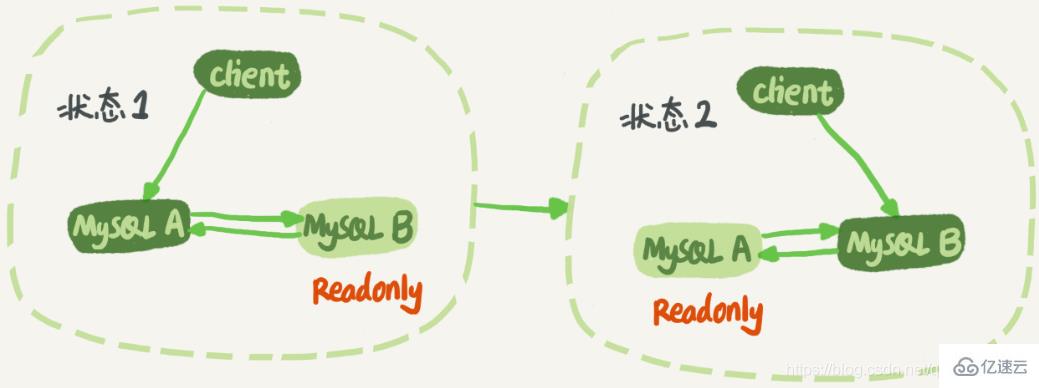 MySQL中的主备、主从和读写分离的原理