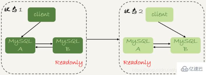 MySQL中的主备、主从和读写分离的原理