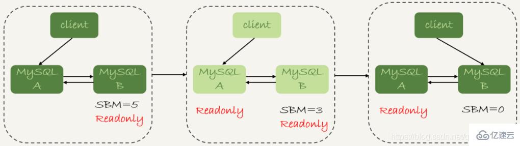 MySQL中的主备、主从和读写分离的原理