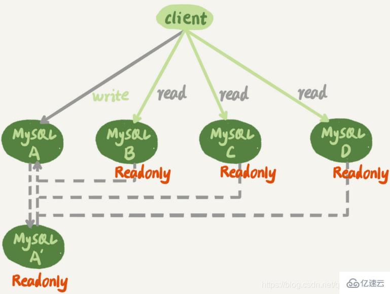 MySQL中的主備、主從和讀寫分離的原理