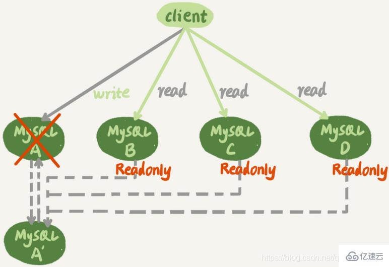 MySQL中的主備、主從和讀寫分離的原理