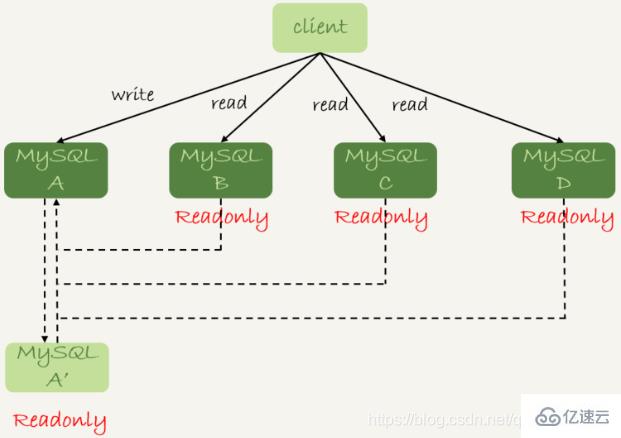 MySQL中的主備、主從和讀寫分離的原理