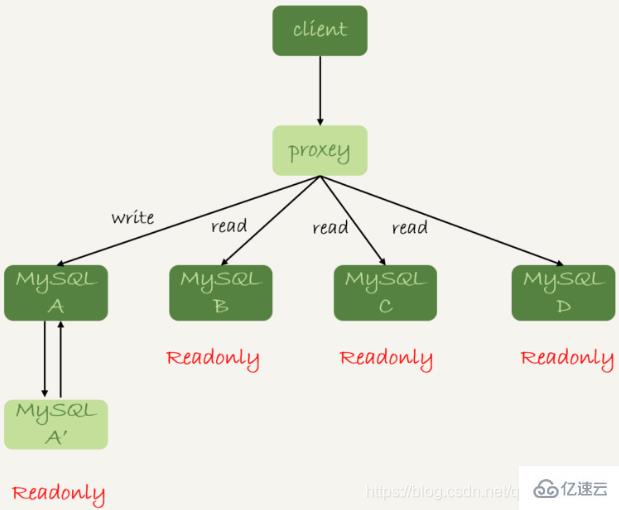 MySQL中的主備、主從和讀寫分離的原理