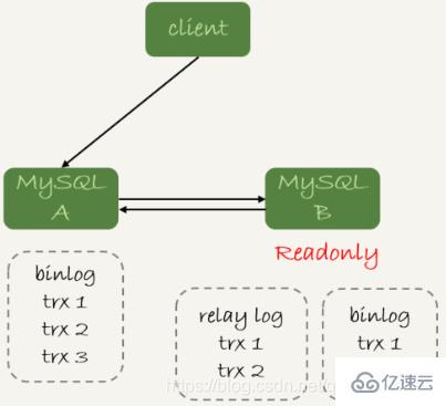 MySQL中的主备、主从和读写分离的原理