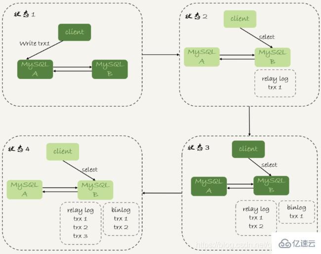 MySQL中的主备、主从和读写分离的原理