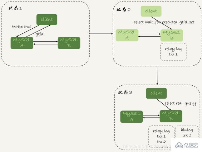 MySQL中的主備、主從和讀寫分離的原理