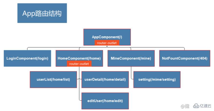 Angular中是如何使用路由的