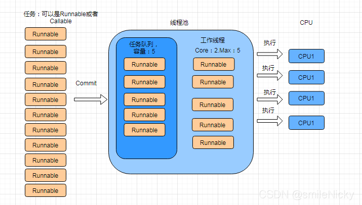 怎么使用java线程池