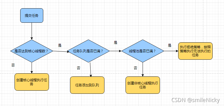 怎么使用java线程池