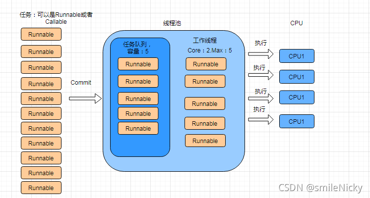 怎么使用java线程池