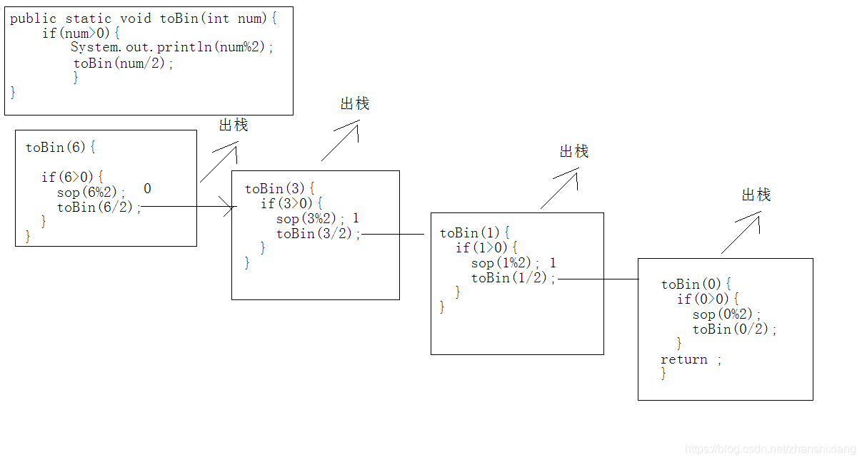 Java中怎么使用递归