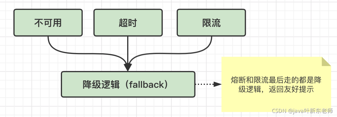 JAVA中熔断和降级真实关系是什么