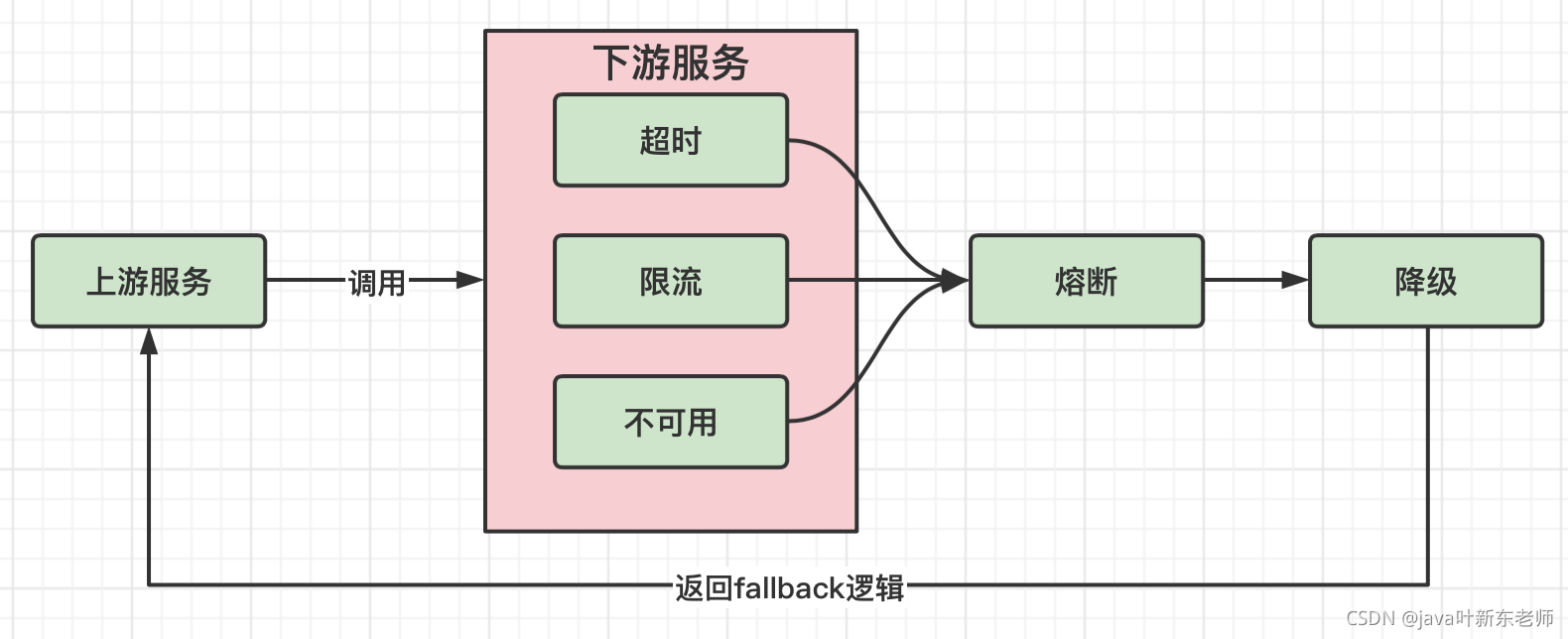 JAVA中熔斷和降級(jí)真實(shí)關(guān)系是什么