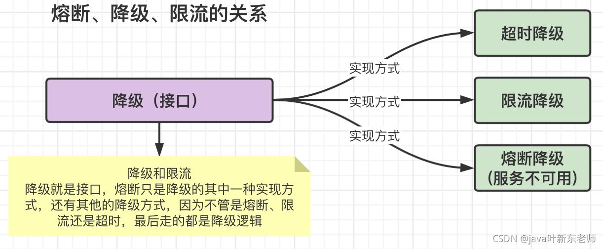 JAVA中熔断和降级真实关系是什么