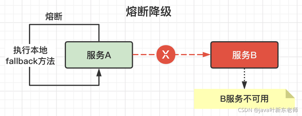 JAVA中熔断和降级真实关系是什么