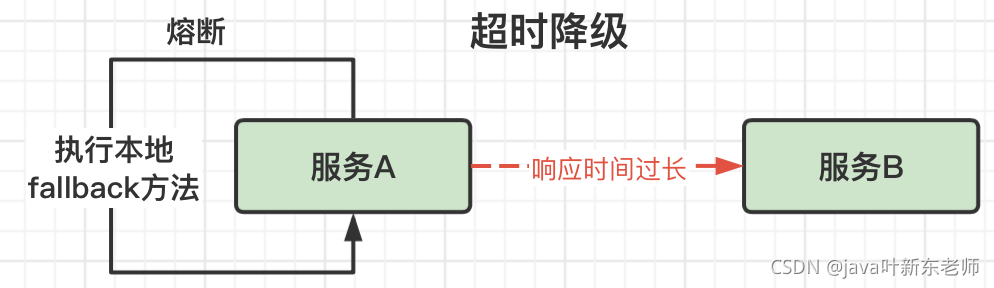 JAVA中熔断和降级真实关系是什么