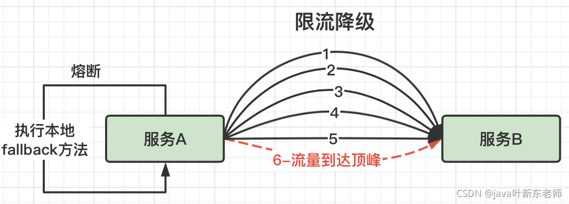 JAVA中熔断和降级真实关系是什么