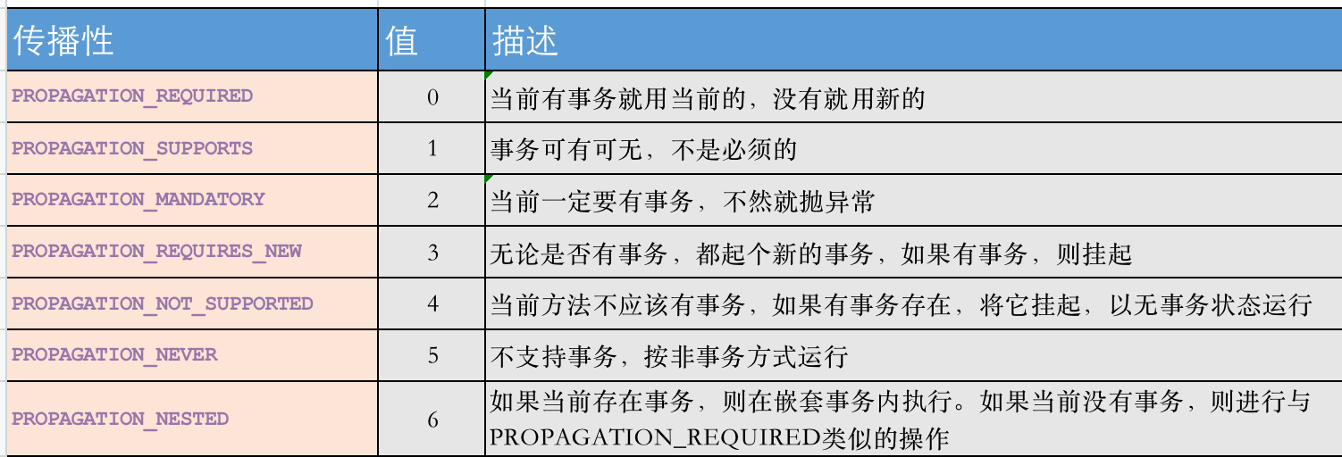 Spring事務(wù)怎么管理