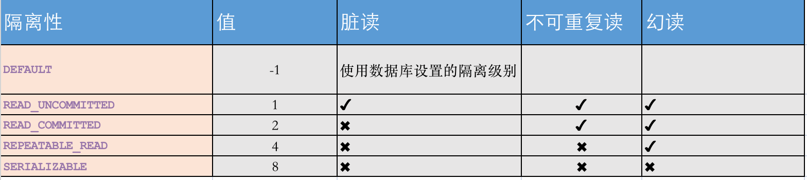 Spring事务怎么管理