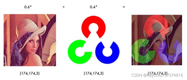 python中opencv图像混合算术运算的示例分析