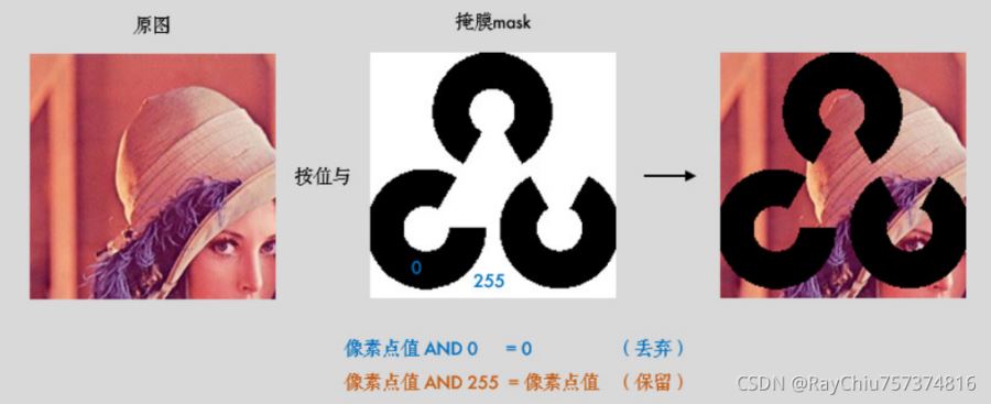 python中opencv图像混合算术运算的示例分析