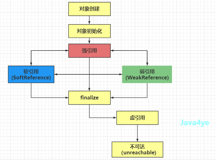 四種引用類型在JAVA Springboot中怎么用