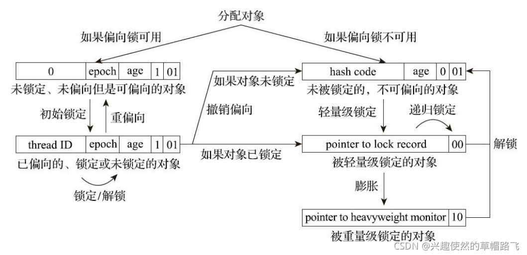 Java语言中的线程安全及锁优化