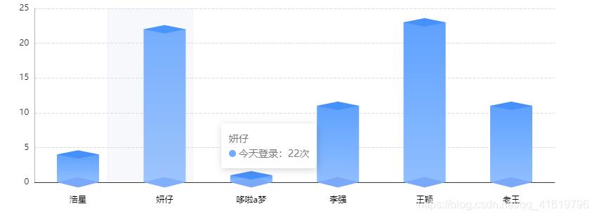 怎么用vue3.0+echarts實(shí)現(xiàn)立體柱圖