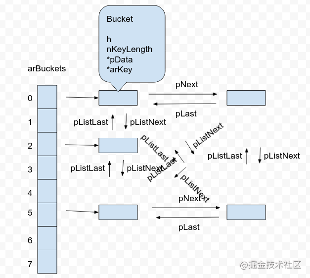 PHP5和PHP7中数组实现方式有什么不同