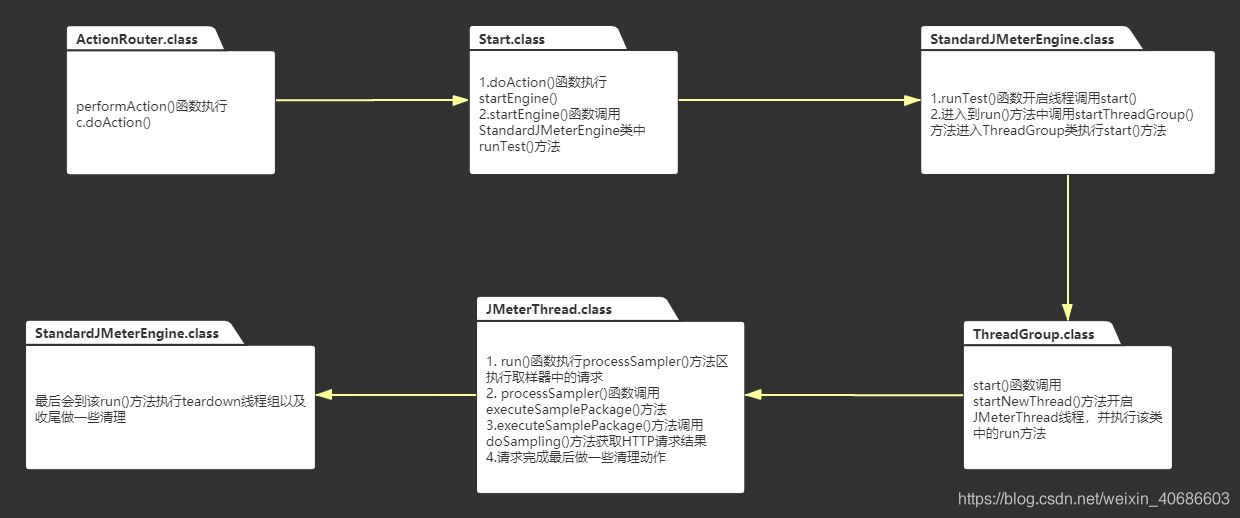 JMeter中engine启动的示例分析