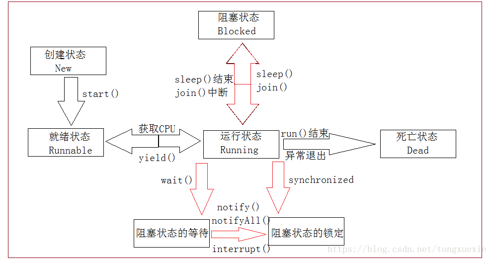 Java之多线程方法状态和创建方法的示例分析